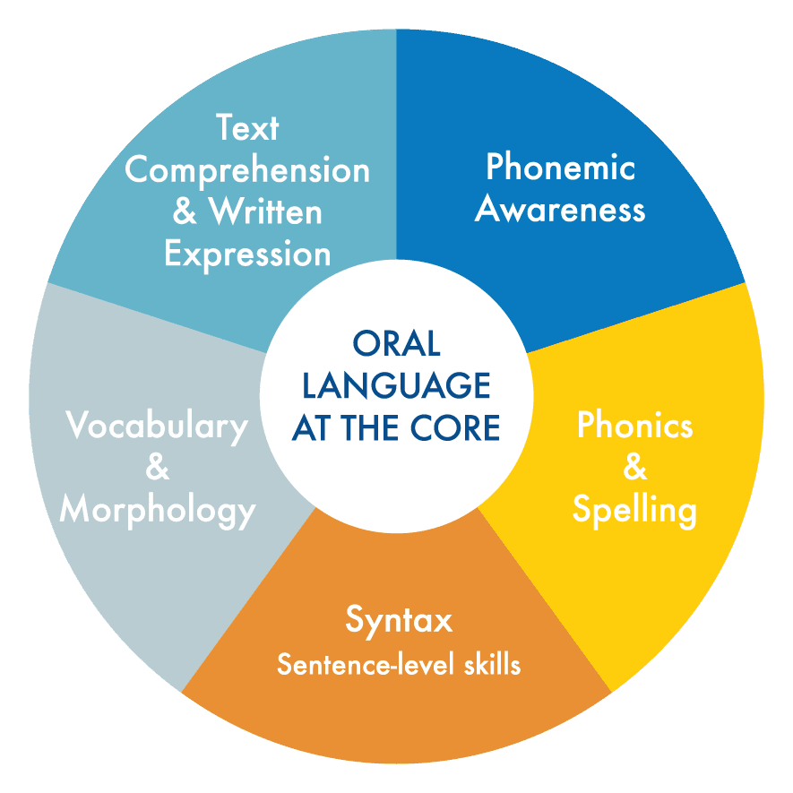 Literacy How Reading Wheel - Literacy How